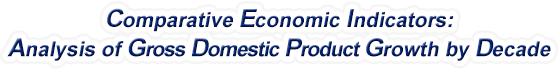 Louisiana - Analysis of Gross Domestic Product Growth by Decade, 1970-2022