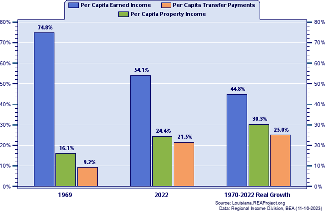 Orleans Parish Major Components
as a Percent of Per Capita Income:
1969 vs. 2020 and Component Contributions to Real Per Capita Income Growth, 1970-2020