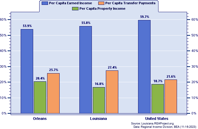 Major Components as a Percent of Per Capita Income:
Orleans Parish, Louisiana, and the U.S., 2020