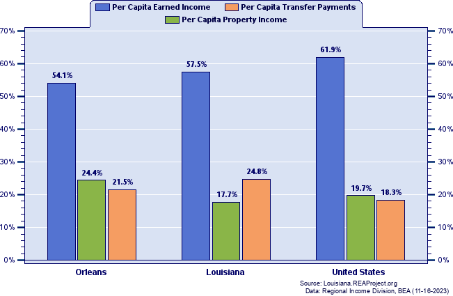 Major Components as a Percent of Per Capita Income:
Orleans Parish, Louisiana, and the U.S., 2022