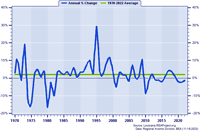 Allen Parish Real Total Industry Earnings:
Annual Percent Change, 1970-2022