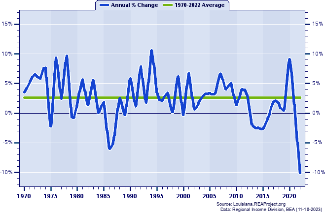Avoyelles Parish Real Total Personal Income:
Annual Percent Change, 1970-2022