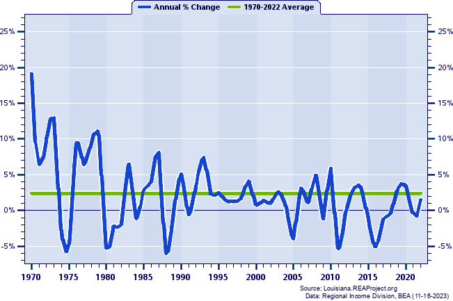 Beauregard Parish Real Total Industry Earnings:
Annual Percent Change, 1970-2021