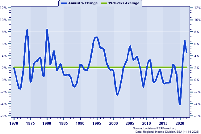 Bossier Parish Total Employment:
Annual Percent Change, 1970-2022