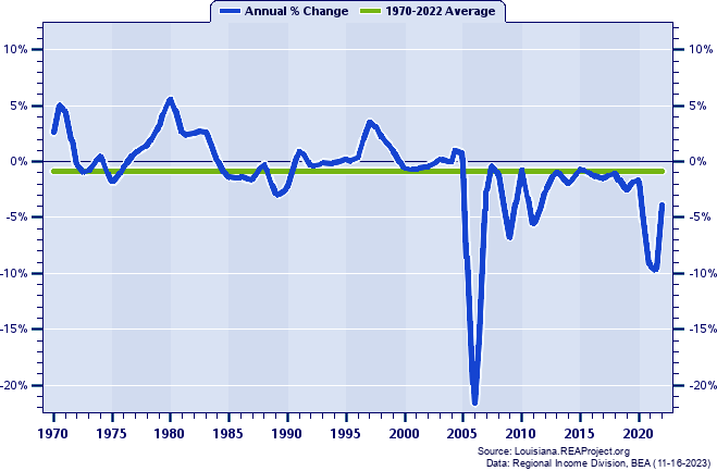 Cameron Parish Population:
Annual Percent Change, 1970-2022