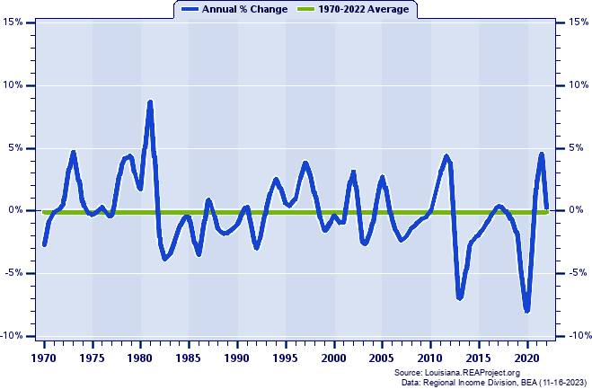 Claiborne Parish Total Employment:
Annual Percent Change, 1970-2022