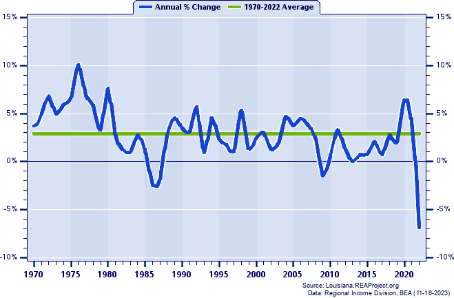 East Baton Rouge Parish Real Total Personal Income:
Annual Percent Change, 1970-2022