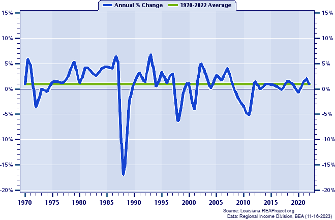 East Feliciana Parish Total Employment:
Annual Percent Change, 1970-2022