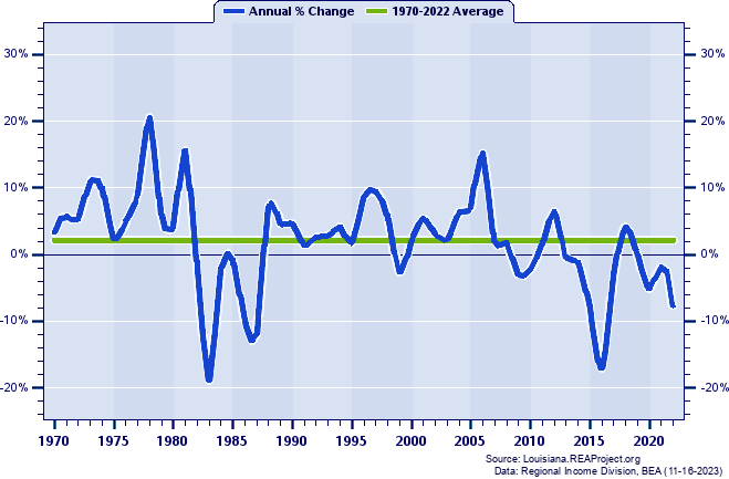 Iberia Parish Real Total Industry Earnings:
Annual Percent Change, 1970-2022