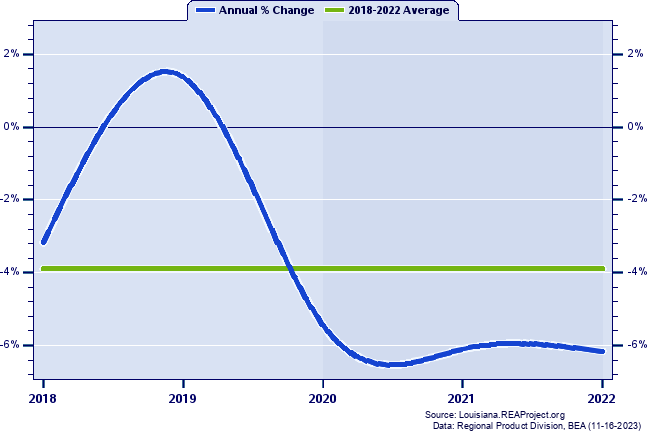 Iberville Parish Real Gross Domestic Product:
Annual Percent Change, 2002-2021