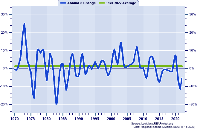 Jefferson Davis Parish Real Total Industry Earnings:
Annual Percent Change, 1970-2022