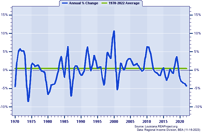 Livingston Parish Real Average Earnings Per Job:
Annual Percent Change, 1970-2022