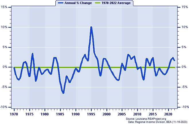 Madison Parish Total Employment:
Annual Percent Change, 1970-2022