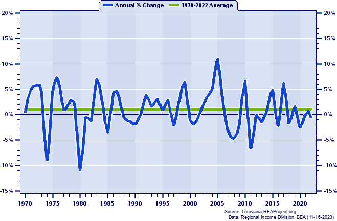 Natchitoches Parish Real Average Earnings Per Job:
Annual Percent Change, 1970-2022