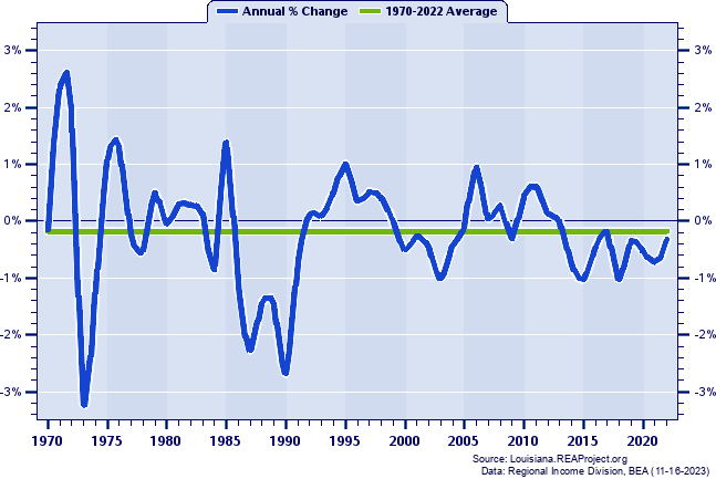 Richland Parish Population:
Annual Percent Change, 1970-2022