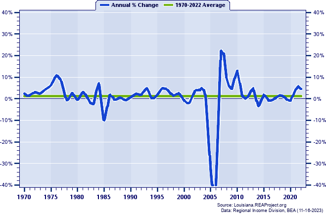 St. Bernard Parish Total Employment:
Annual Percent Change, 1970-2022