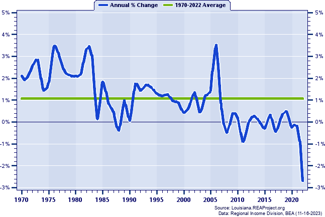 St. Charles Parish Population:
Annual Percent Change, 1970-2022