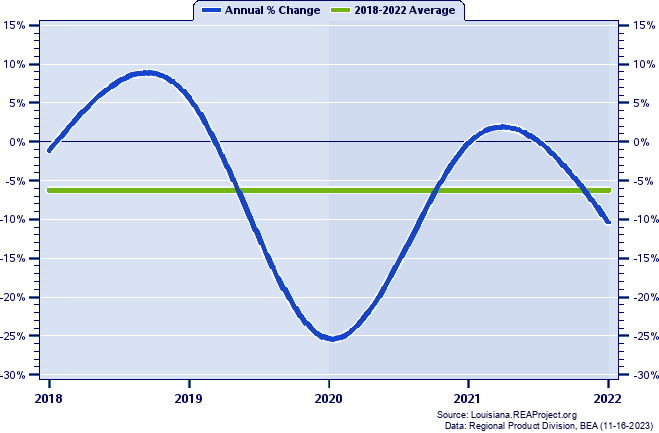 St. John the Baptist Parish Real Gross Domestic Product:
Annual Percent Change, 2002-2021