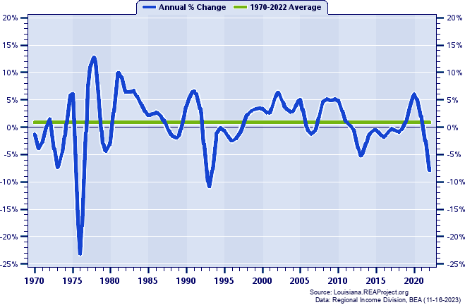Vernon Parish Real Total Personal Income:
Annual Percent Change, 1970-2022