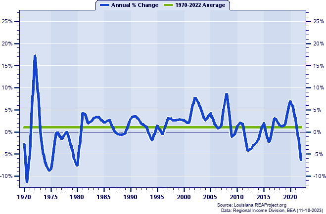 Vernon Parish Real Per Capita Personal Income:
Annual Percent Change, 1970-2022