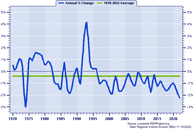 Winn Parish Population:
Annual Percent Change, 1970-2022