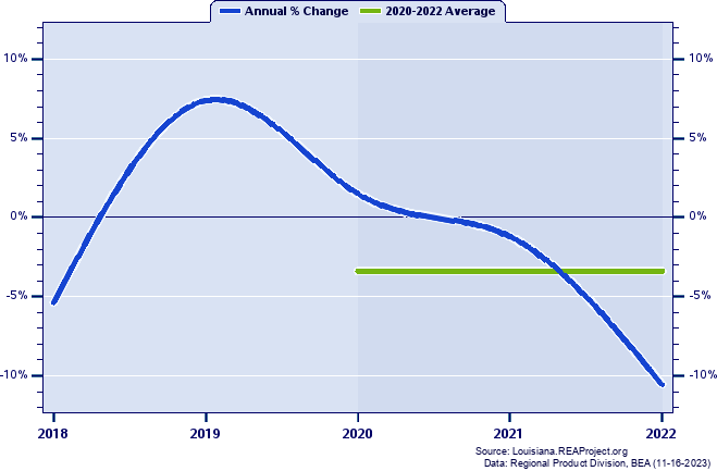Catahoula Parish Real Gross Domestic Product:
Annual Percent Change and Decade Averages Over 2002-2021