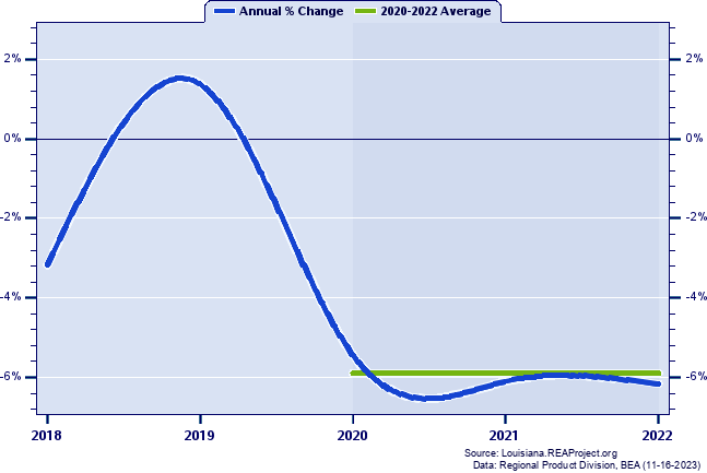 Iberville Parish Real Gross Domestic Product:
Annual Percent Change and Decade Averages Over 2002-2021