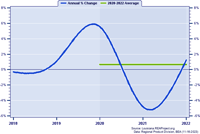 Jackson Parish Real Gross Domestic Product:
Annual Percent Change and Decade Averages Over 2002-2021