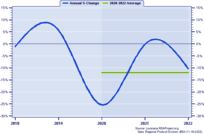 St. John the Baptist Parish Real Gross Domestic Product:
Annual Percent Change and Decade Averages Over 2002-2021