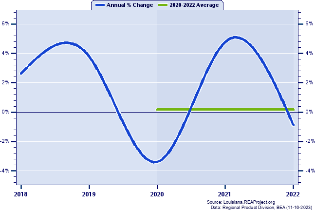 St. Tammany Parish Real Gross Domestic Product:
Annual Percent Change and Decade Averages Over 2002-2021