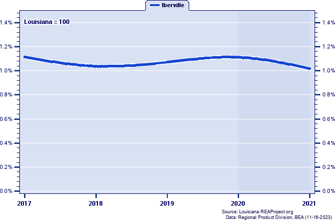Gross Domestic Product as a Percent of the Louisiana Total: 2001-2021