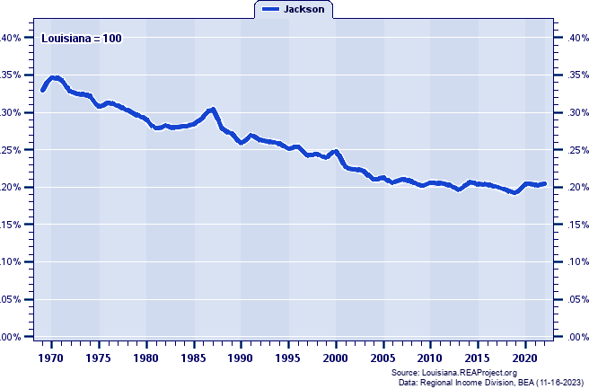Total Employment as a Percent of the Louisiana Total: 1969-2022
