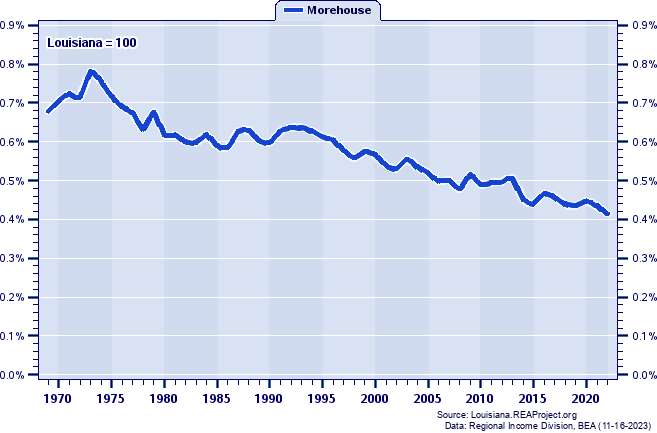 Total Personal Income as a Percent of the Louisiana Total: 1969-2022