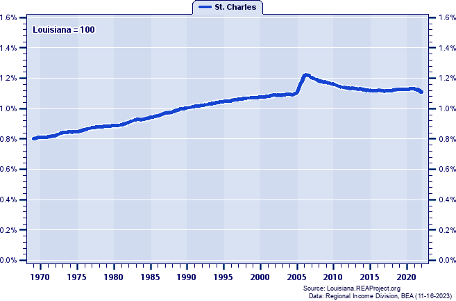 Population as a Percent of the Louisiana Total: 1969-2022