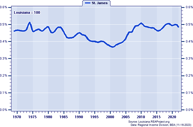 Total Personal Income as a Percent of the Louisiana Total: 1969-2022