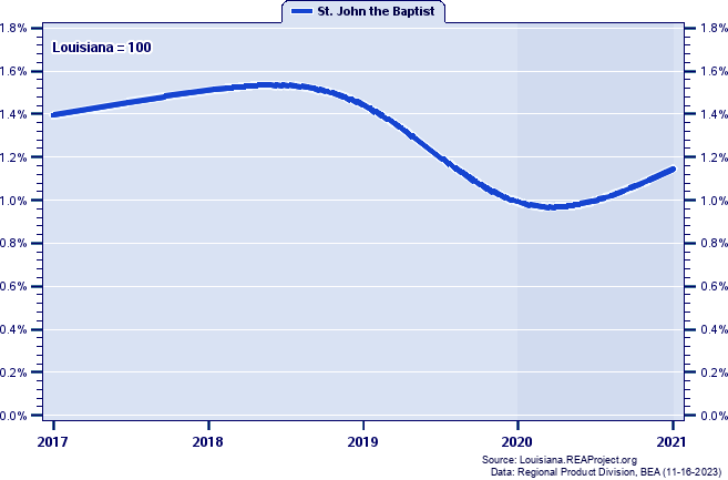 Gross Domestic Product as a Percent of the Louisiana Total: 2001-2021