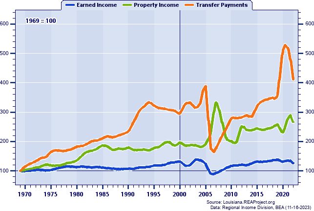 Real Personal Income Growth Indices (1969=100):
Orleans Parish, 1969 - 2020