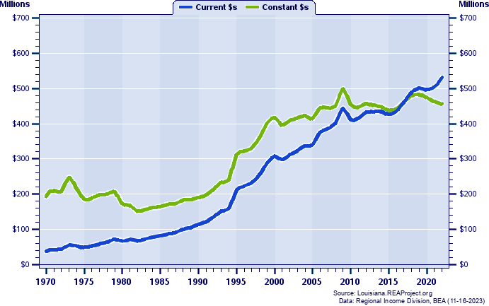 Allen Parish Total Industry Earnings, 1970-2022
Current vs. Constant Dollars (Millions)
