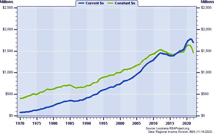 Avoyelles Parish Total Personal Income, 1970-2022
Current vs. Constant Dollars (Millions)