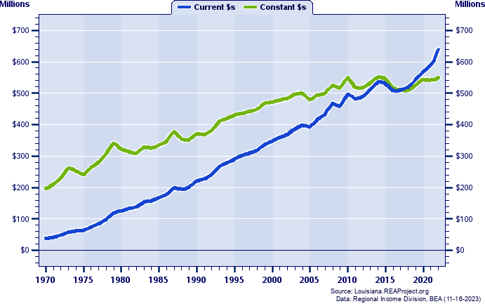 Beauregard Parish Total Industry Earnings, 1970-2021
Current vs. Constant Dollars (Millions)
