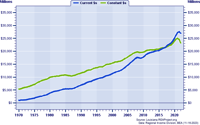 East Baton Rouge Parish Total Personal Income, 1970-2022
Current vs. Constant Dollars (Millions)
