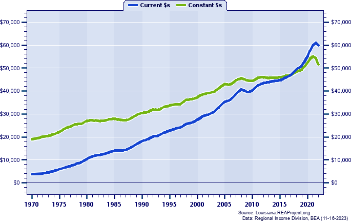 East Baton Rouge Parish Per Capita Personal Income, 1970-2022
Current vs. Constant Dollars