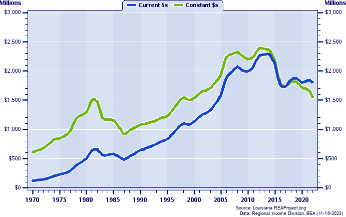 Iberia Parish Total Industry Earnings, 1970-2022
Current vs. Constant Dollars (Millions)