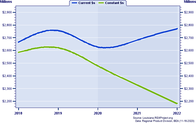Iberville Parish Gross Domestic Product, 2002-2021
Current vs. Chained 2012 Dollars (Millions)
