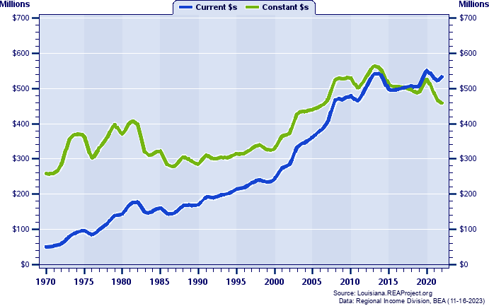 Jefferson Davis Parish Total Industry Earnings, 1970-2022
Current vs. Constant Dollars (Millions)