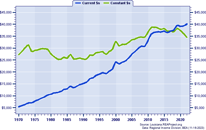 Livingston Parish Average Earnings Per Job, 1970-2022
Current vs. Constant Dollars