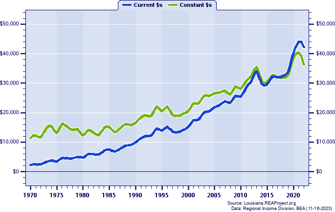 Madison Parish Per Capita Personal Income, 1970-2021
Current vs. Constant Dollars