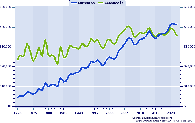 Richland Parish Average Earnings Per Job, 1970-2022
Current vs. Constant Dollars