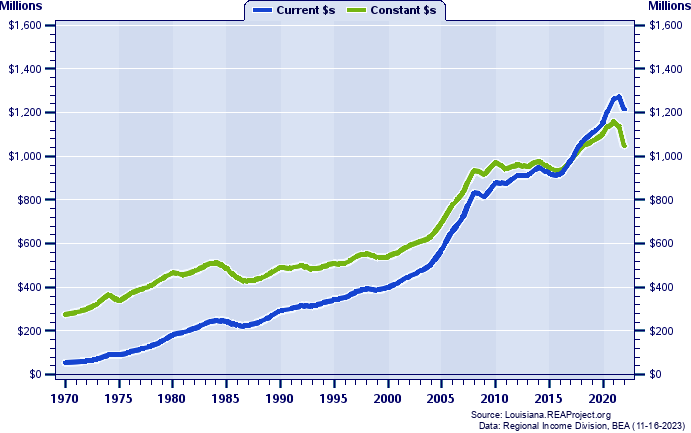 St. James Parish Total Personal Income, 1970-2022
Current vs. Constant Dollars (Millions)
