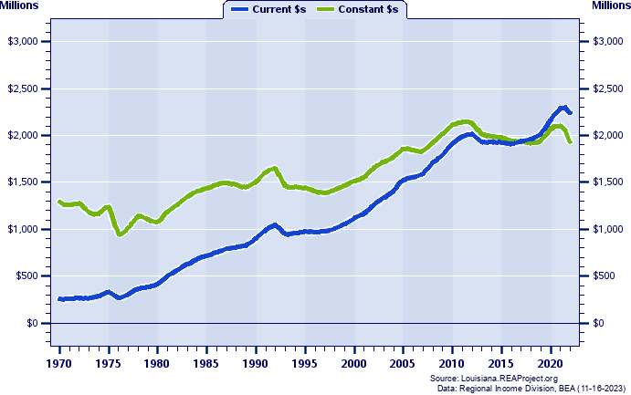 Vernon Parish Total Personal Income, 1970-2022
Current vs. Constant Dollars (Millions)